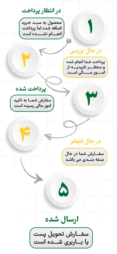 رویه ارسال سفارش در پیشگامان نوید آرتیمان